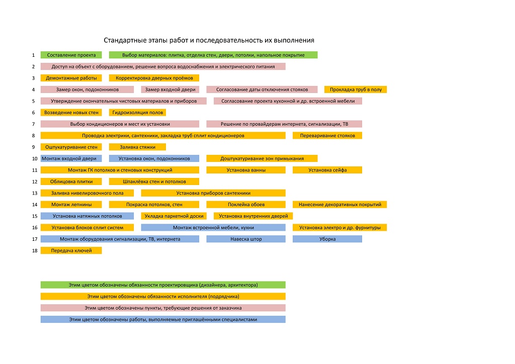 схема этапов ремонта квартиры